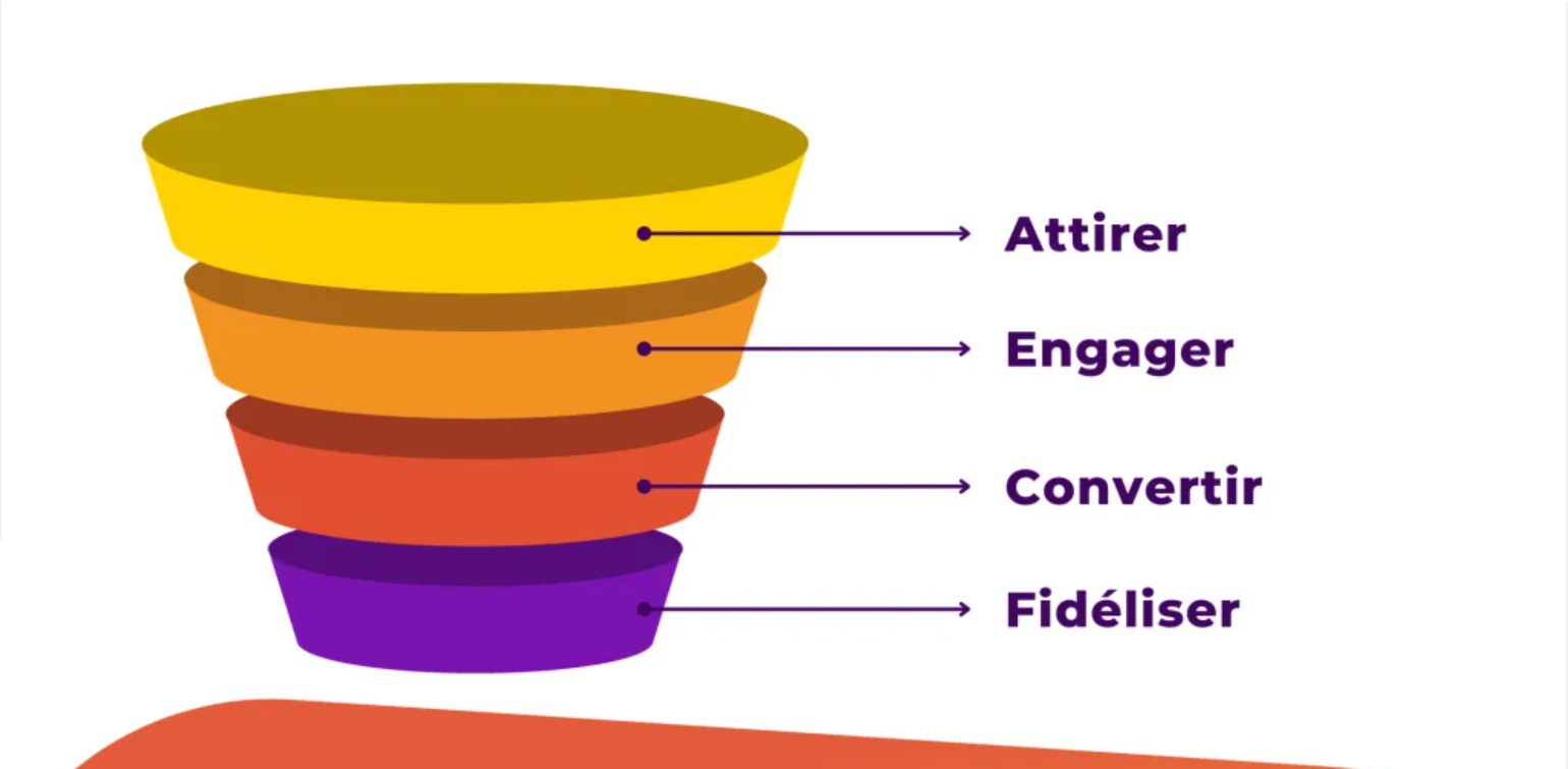 Entonnoir de conversion (marketing funnel) - Youwebpro